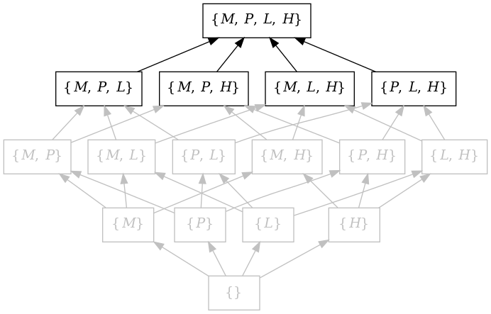 digraph G {
  node [shape=box,color="red",fontcolor="red"];
  edge [color="red"];
  rankdir=BT;
  empty -> M [color="grey"];
  empty -> P [color="grey"];
  empty -> L [color="grey"];
  empty -> H [color="grey"];
  M -> MP [color="grey"];
  P -> MP [color="grey"];
  M -> ML [color="grey"];
  L -> ML [color="grey"];
  M -> MH [color="grey"];
  H -> MH [color="grey"];
  P -> PL [color="grey"];
  L -> PL [color="grey"];
  P -> PH [color="grey"];
  H -> PH [color="grey"];
  L -> LH [color="grey"];
  H -> LH [color="grey"];
  MP -> MPL [color="grey"];
  MP -> MPH [color="grey"];
  ML -> MPL [color="grey"];
  ML -> MLH [color="grey"];
  MH -> MPH [color="grey"];
  MH -> MLH [color="grey"];
  PL -> MPL [color="grey"];
  PL -> PLH [color="grey"];
  PH -> MPH [color="grey"];
  PH -> PLH [color="grey"];
  LH -> MLH [color="grey"];
  LH -> PLH [color="grey"];
  MPL -> MPLH [color="black"];
  MPH -> MPLH [color="black"];
  MLH -> MPLH [color="black"];
  PLH -> MPLH [color="black"];

  empty [label=<{}>,color="grey",fontcolor="grey"];
  M [label=<{<i>M</i>}>,color="grey",fontcolor="grey"];
  P [label=<{<i>P</i>}>,color="grey",fontcolor="grey"];
  L [label=<{<i>L</i>}>,color="grey",fontcolor="grey"];
  H [label=<{<i>H</i>}>,color="grey",fontcolor="grey"];
  MP [label=<{<i>M</i>, <i>P</i>}>,color="grey",fontcolor="grey"];
  ML [label=<{<i>M</i>, <i>L</i>}>,color="grey",fontcolor="grey"];
  MH [label=<{<i>M</i>, <i>H</i>}>,color="grey",fontcolor="grey"];
  PL [label=<{<i>P</i>, <i>L</i>}>,color="grey",fontcolor="grey"];
  PH [label=<{<i>P</i>, <i>H</i>}>,color="grey",fontcolor="grey"];
  LH [label=<{<i>L</i>, <i>H</i>}>,color="grey",fontcolor="grey"];
  MPL [label=<{<i>M</i>, <i>P</i>, <i>L</i>}>,color="black",fontcolor="black"];
  MPH [label=<{<i>M</i>, <i>P</i>, <i>H</i>}>,color="black",fontcolor="black"];
  MLH [label=<{<i>M</i>, <i>L</i>, <i>H</i>}>,color="black",fontcolor="black"];
  PLH [label=<{<i>P</i>, <i>L</i>, <i>H</i>}>,color="black",fontcolor="black"];
  MPLH [label=<{<i>M</i>, <i>P</i>, <i>L</i>, <i>H</i>}>,color="black",fontcolor="black"];
}